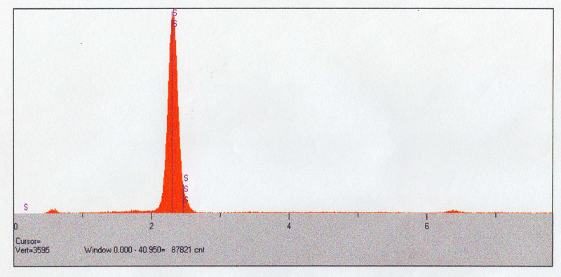 Sulfur EDS plot